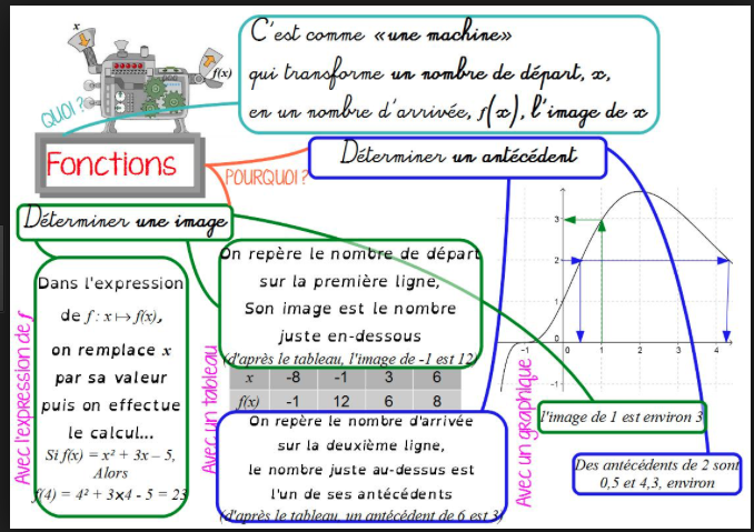 rappel fonction